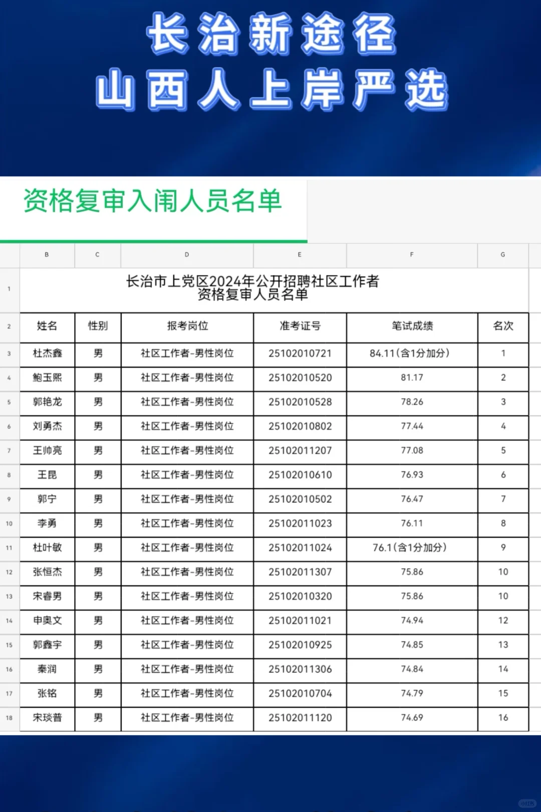 上党区社区工作者成绩已出！速查！