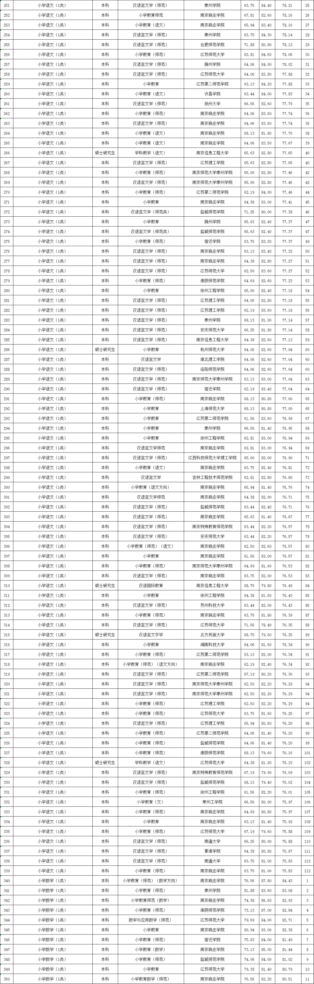 24年江宁区教招拟聘名单
