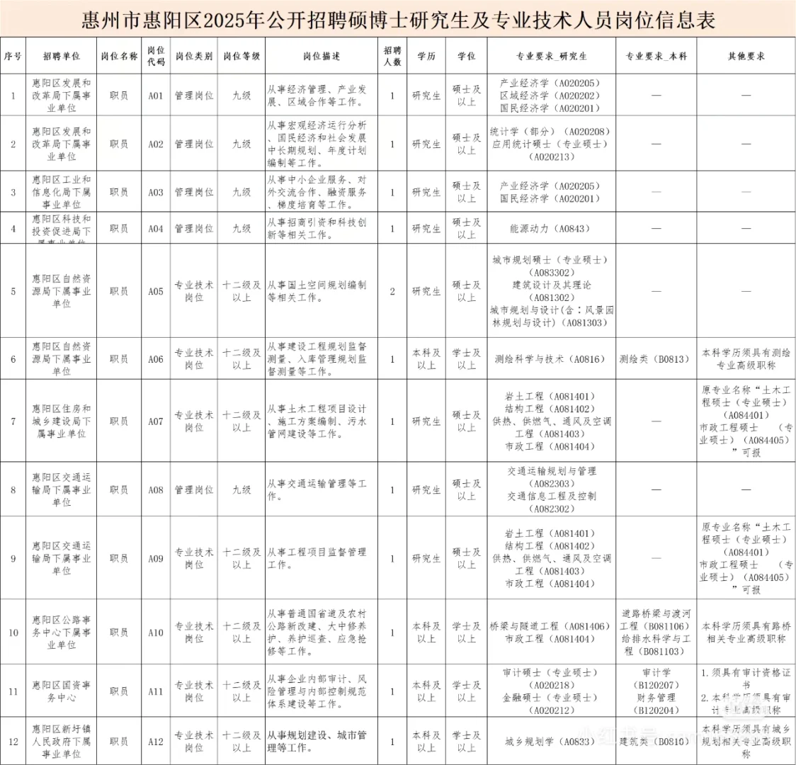 惠聚优才惠州惠阳区招聘事业单位编制13人！