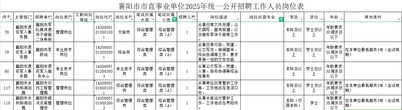 襄阳事业单位竞争最激烈岗位已确定