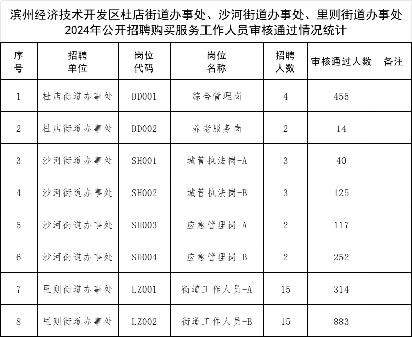 滨州经开区街道46人报了2200人！你报名没