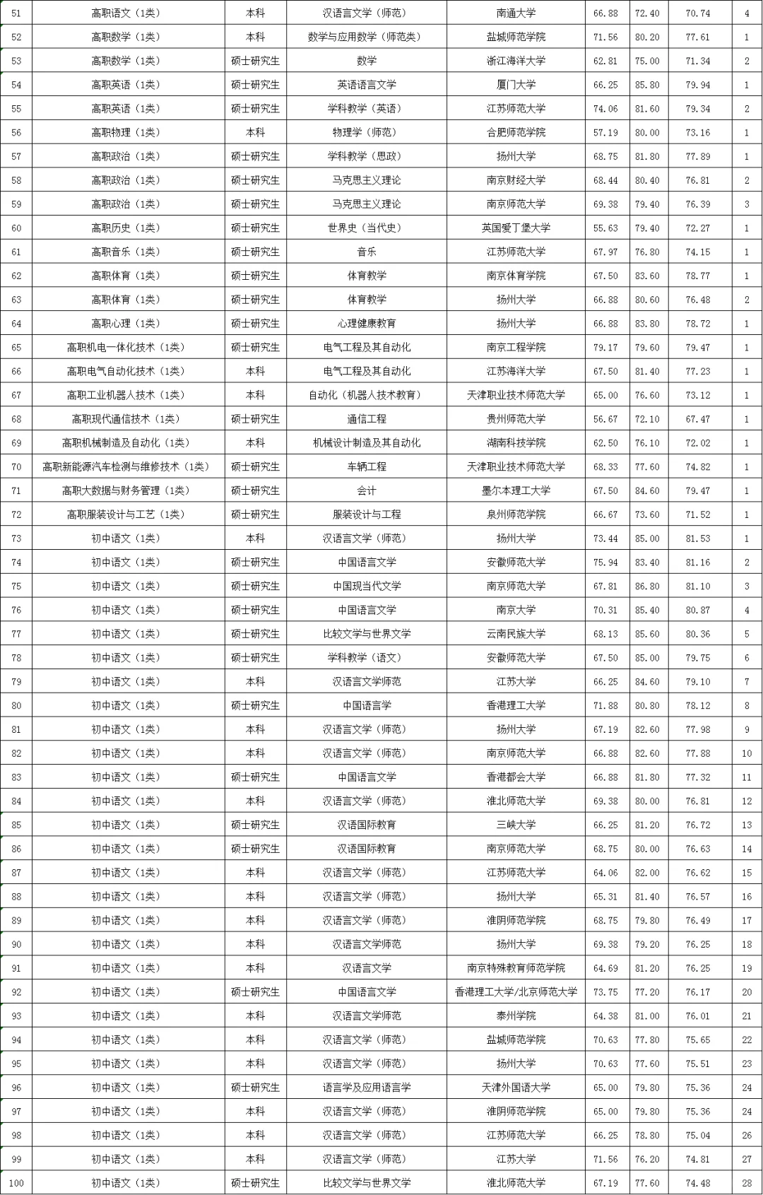 24年江宁区教招拟聘名单