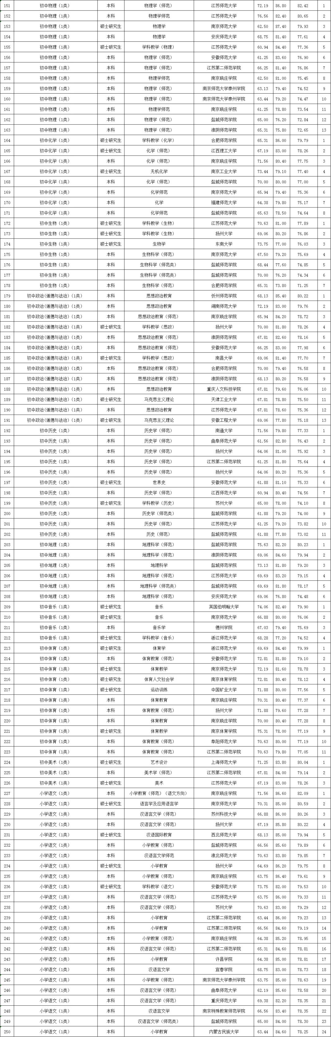 24年江宁区教招拟聘名单
