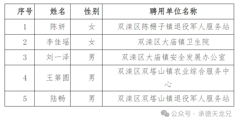 2025双滦区三支一扶服务期满转事业编公示