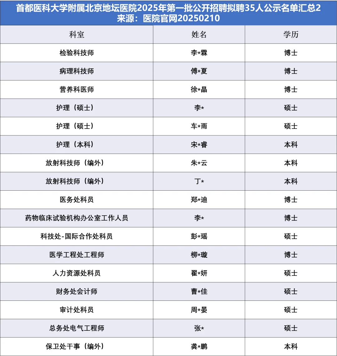 首医北京地坛医院拟聘35人，他们来自……