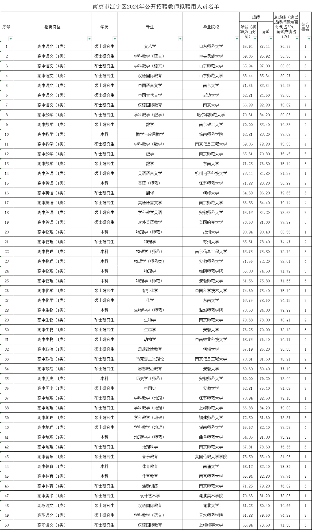 24年江宁区教招拟聘名单