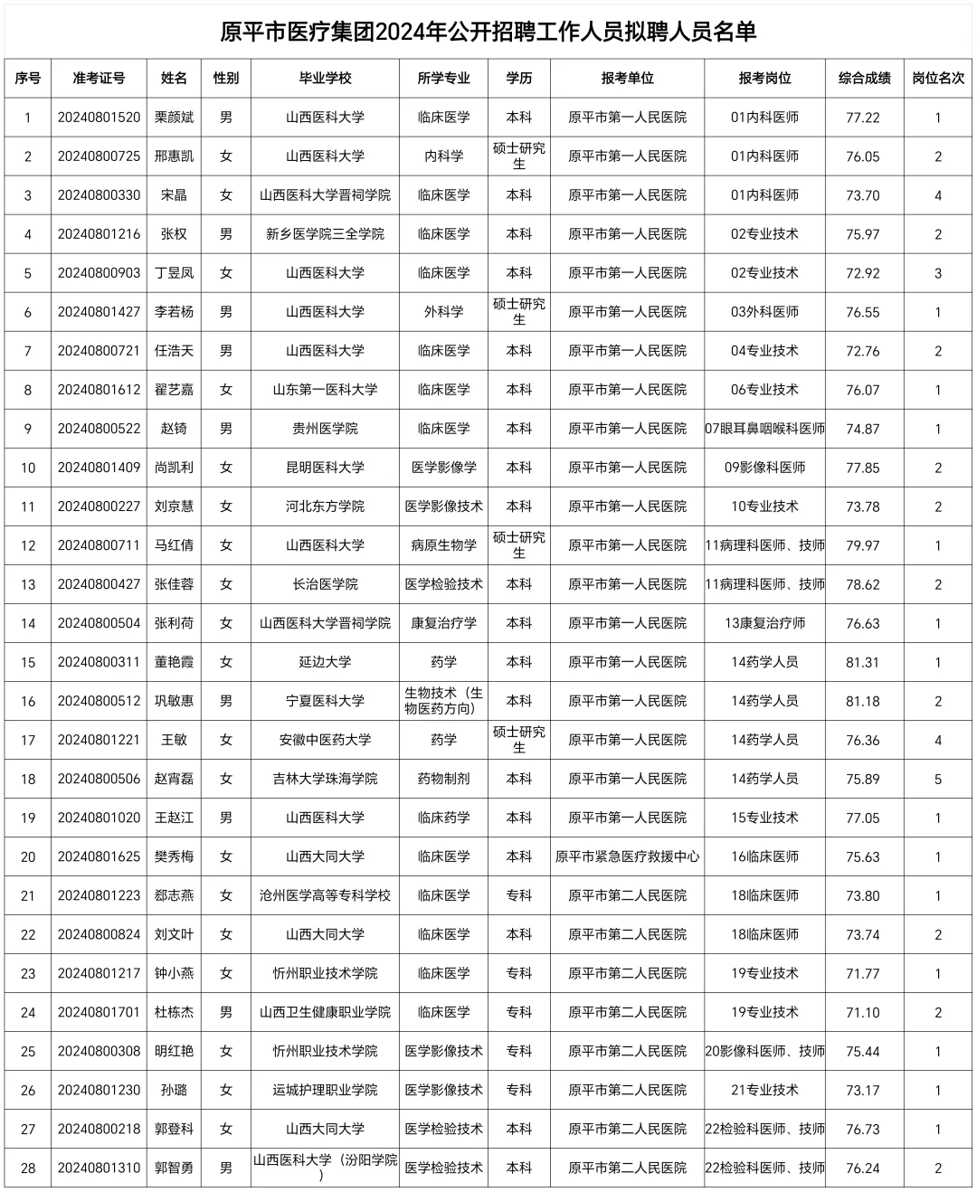 忻州原平市医疗集团2024拟聘人员成绩公示