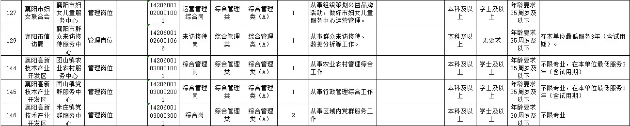 襄阳事业单位竞争最激烈岗位已确定