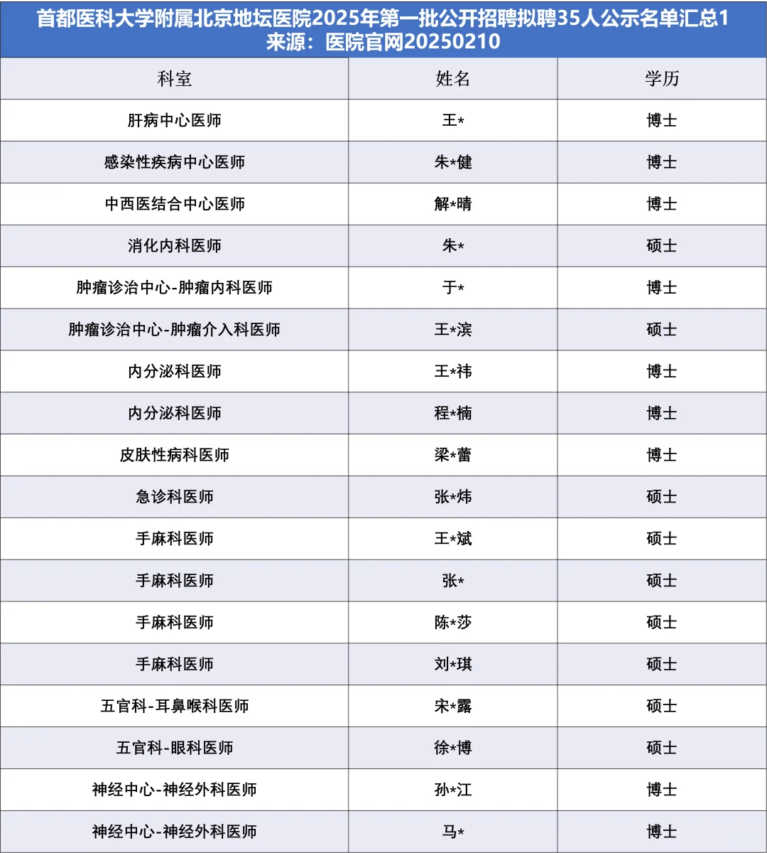 首医北京地坛医院拟聘35人，他们来自……