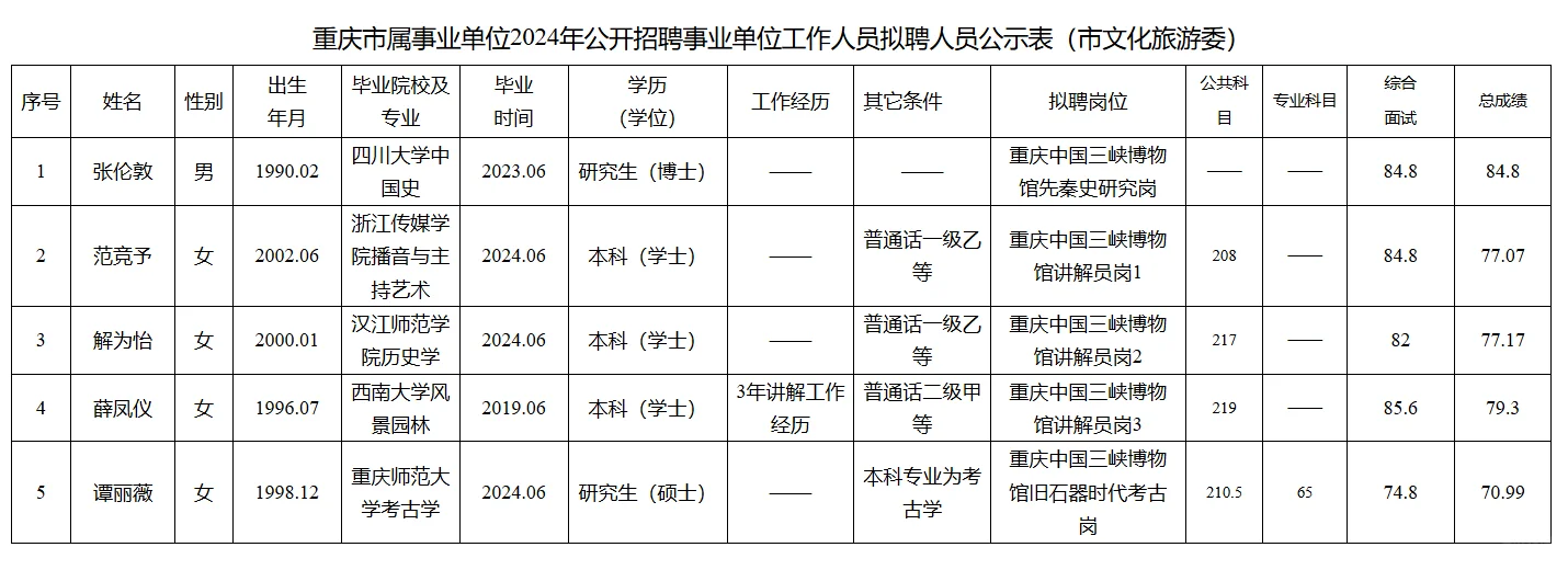 市文旅委三峡博物馆聘用公示