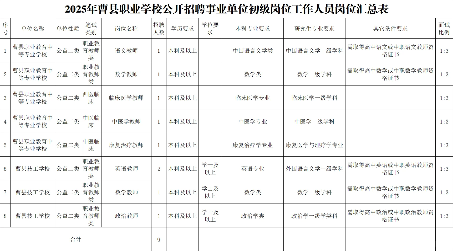 25年菏泽市曹县卫健委护理12人专科起