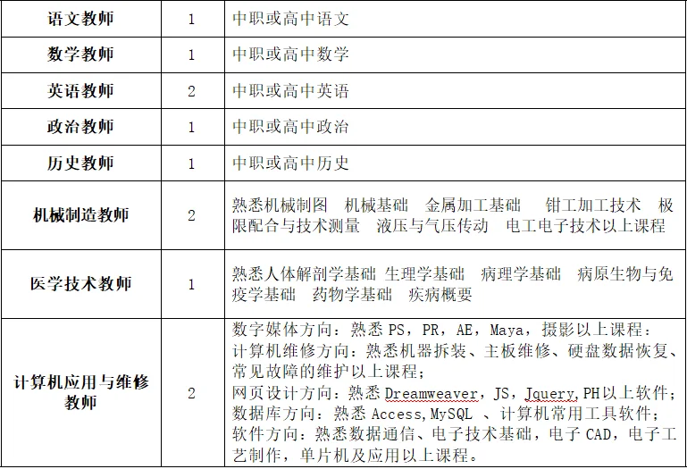 济宁汶上中都技工学校缺人，专科起报