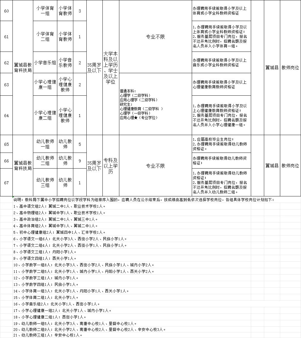 翼城事业单位招聘公告岗位表❗️❗️❗️