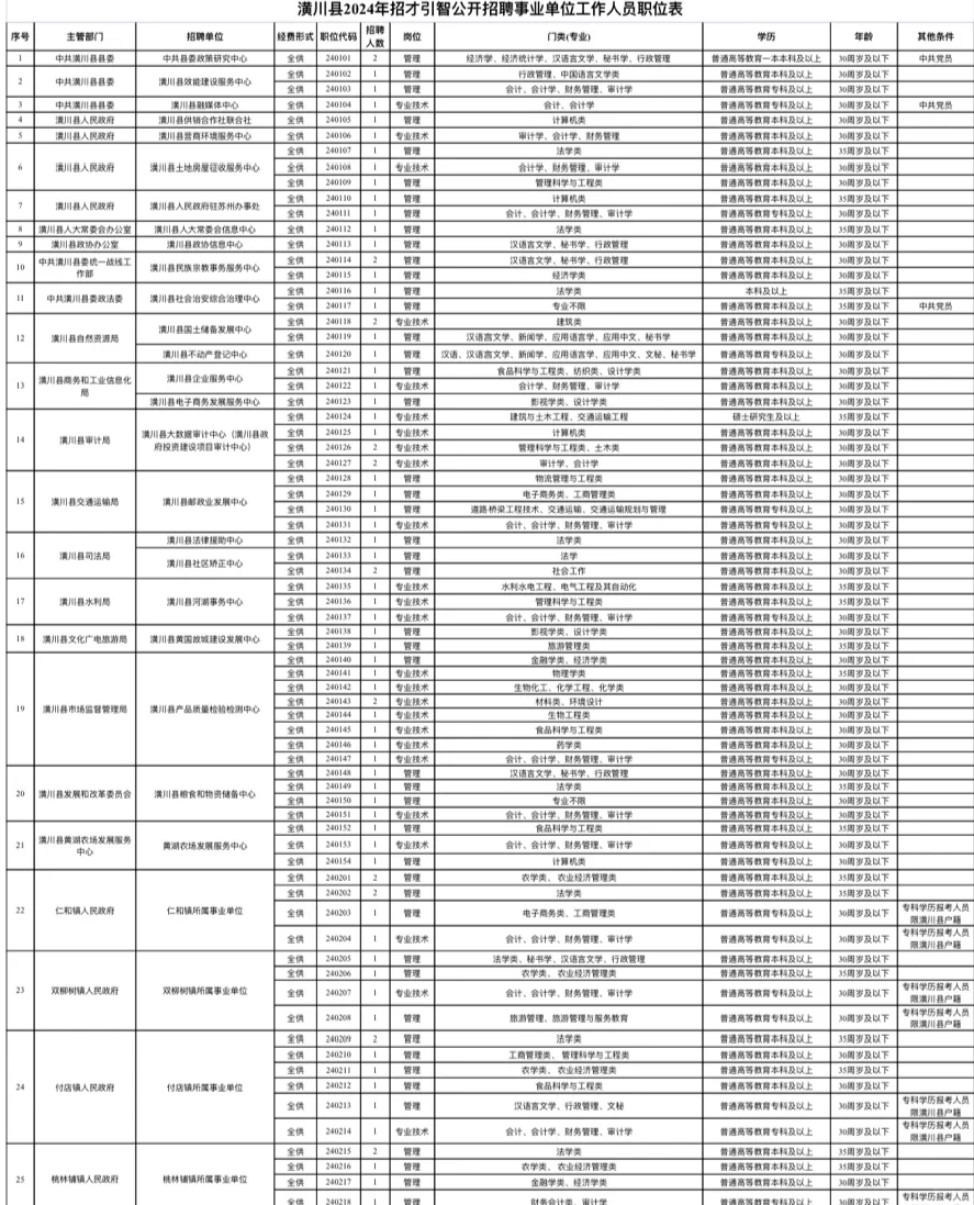 潢川县人才引进160人！（内附岗位表）
