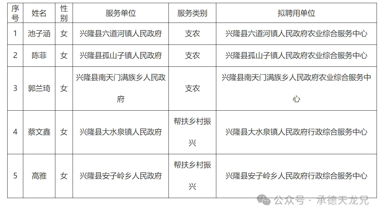2025兴隆县三支一扶服务期满事业编转正公示