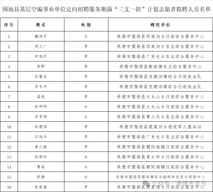 2025围场县三支一扶服务期满转事业编16人