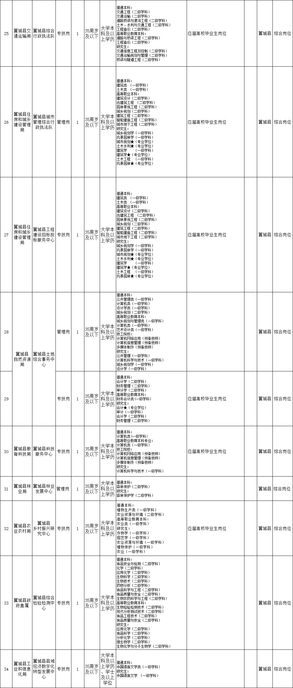 翼城事业单位招聘公告岗位表❗️❗️❗️