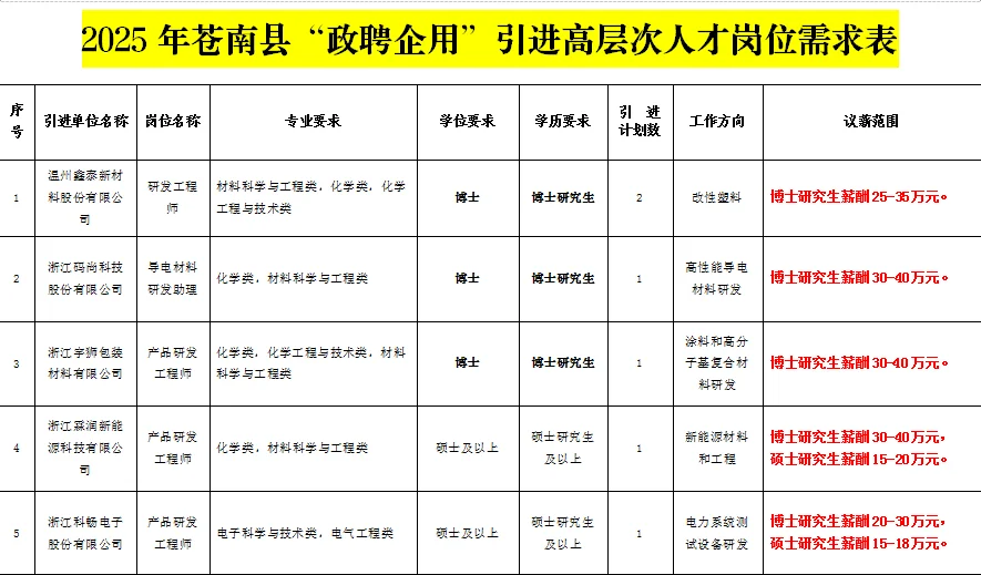 苍南事业编制人才引进，薪酬12w起