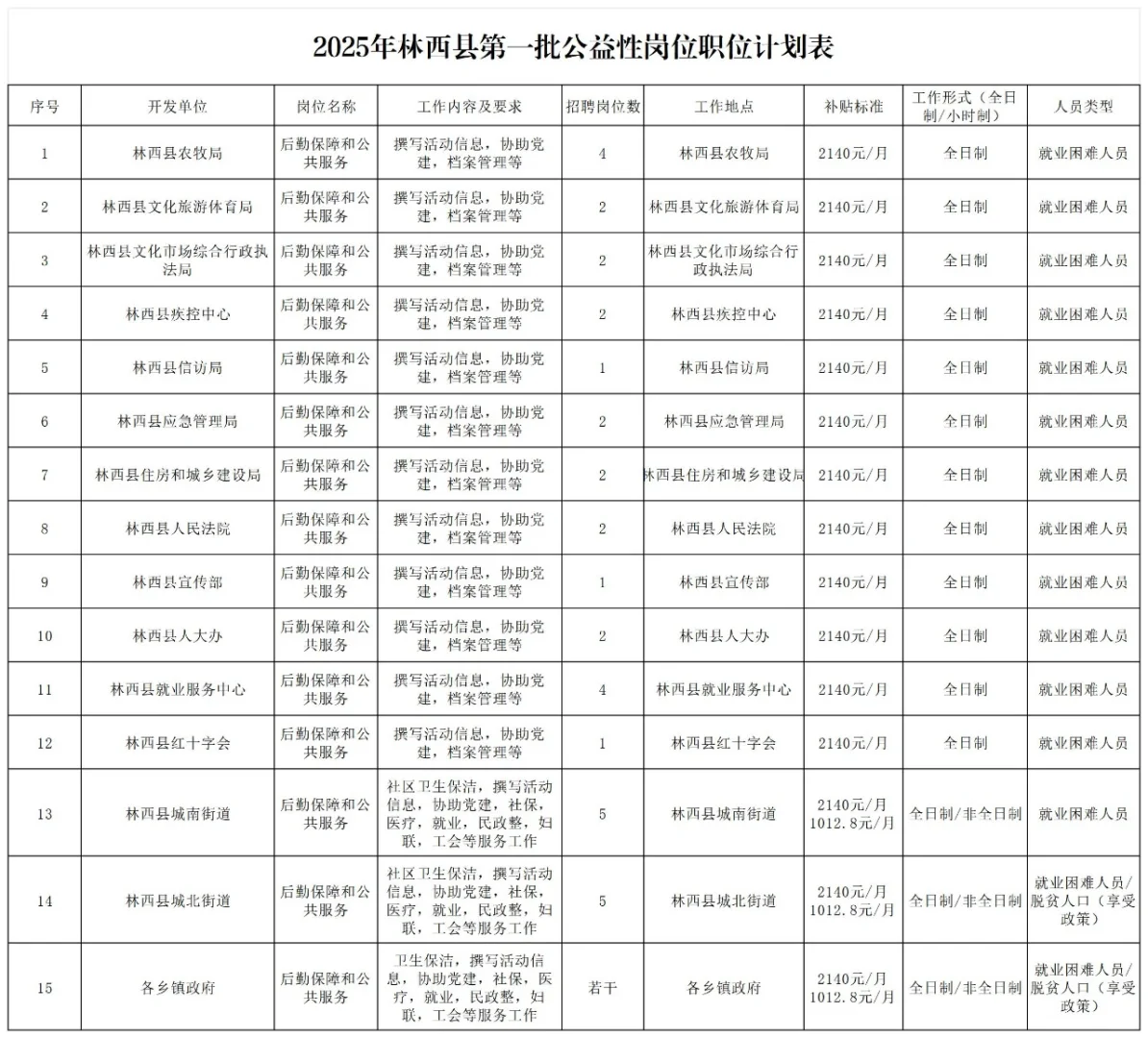 林西县就业服务中心招45人公告