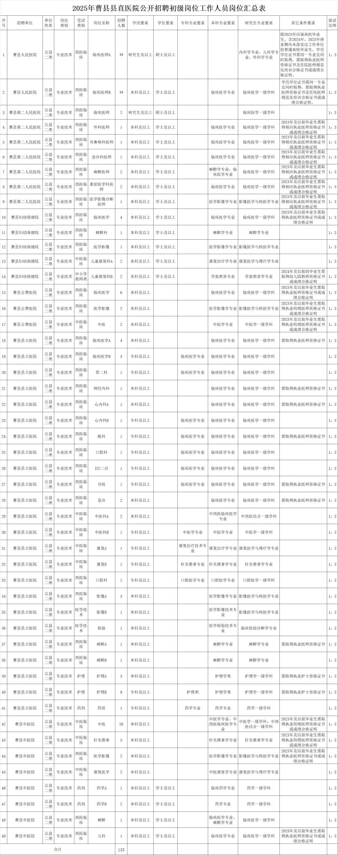 25年菏泽市曹县卫健委护理12人专科起