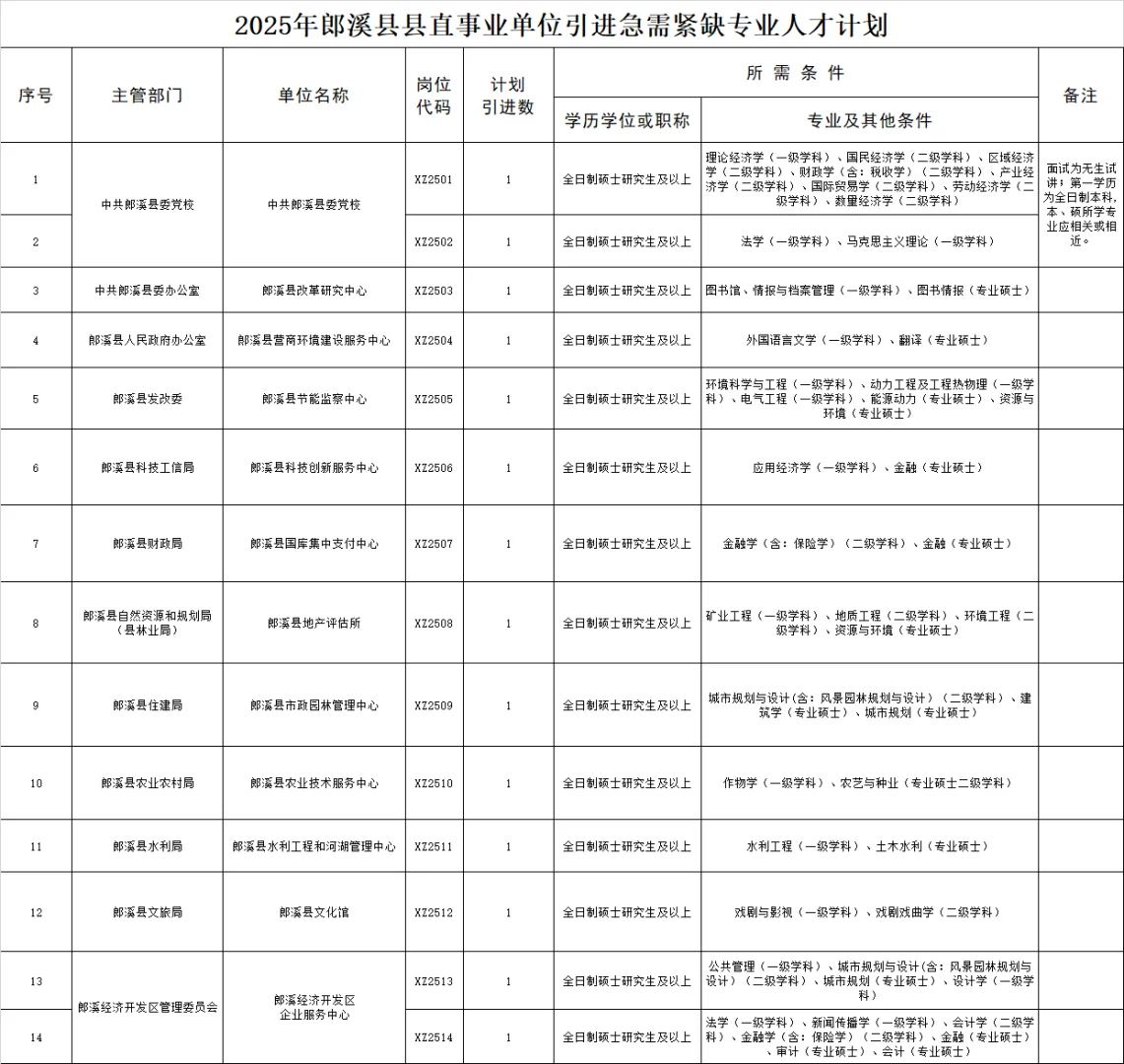 有编制宣城郎溪县事业单位引进人才14人