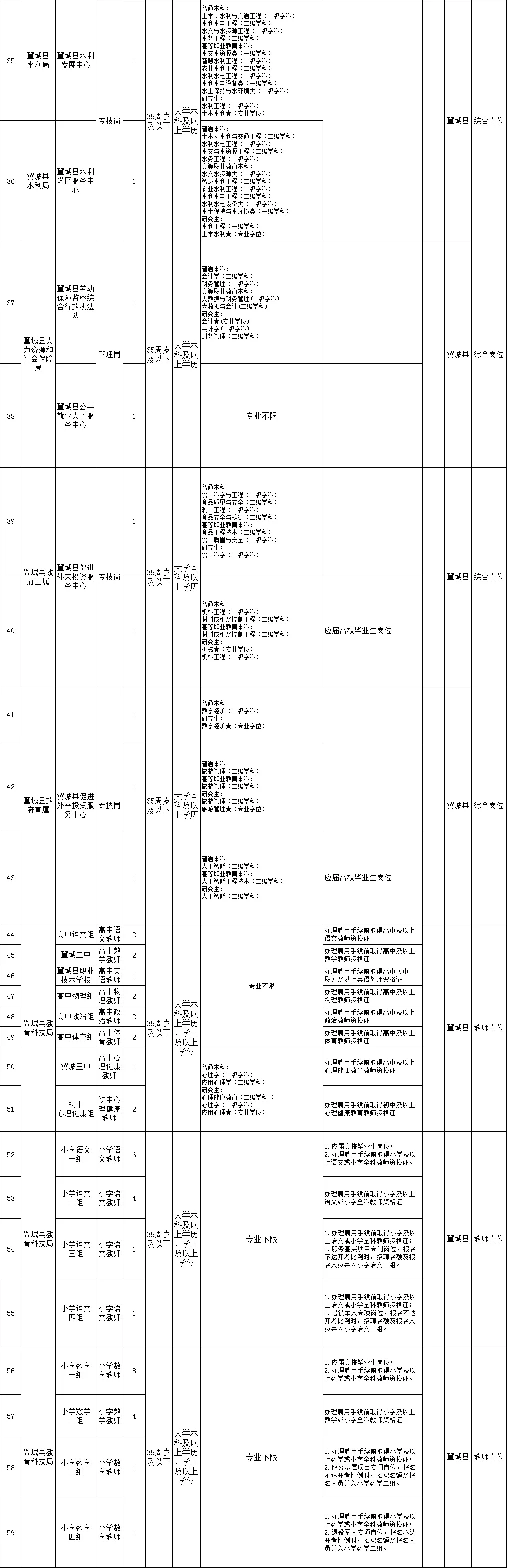 翼城事业单位招聘公告岗位表❗️❗️❗️