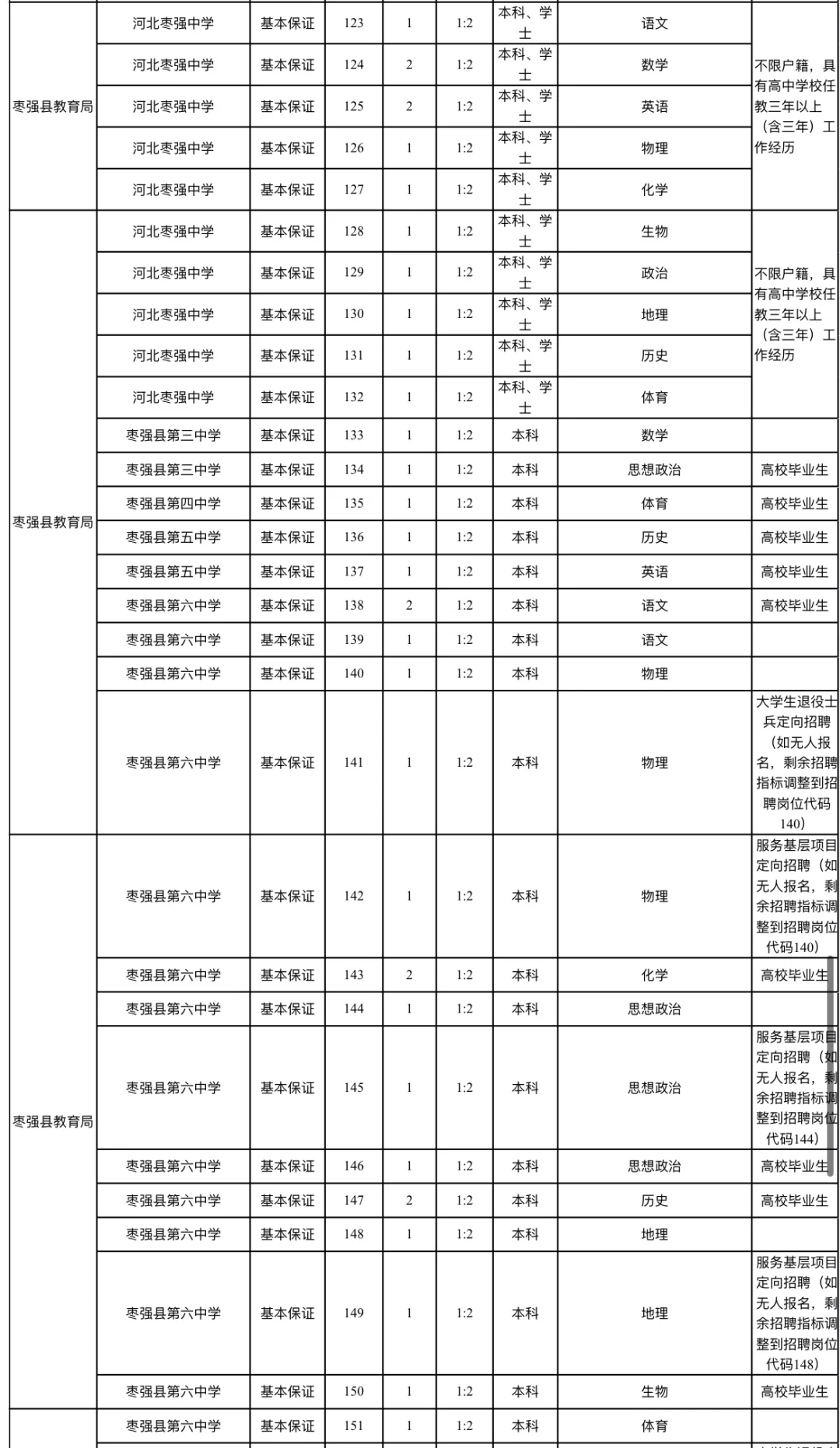 专科起报❗枣强县事业单位公开招聘233人❗