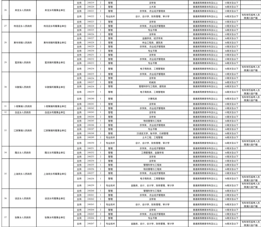 潢川县人才引进160人！（内附岗位表）