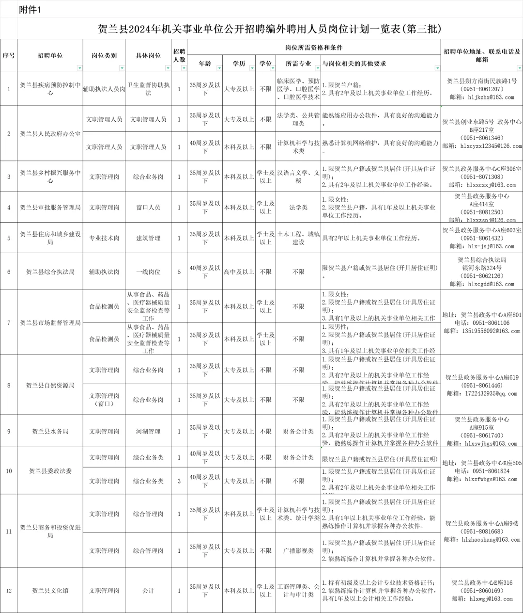 贺兰县 2024 年公开招聘编外聘用人员公告❗