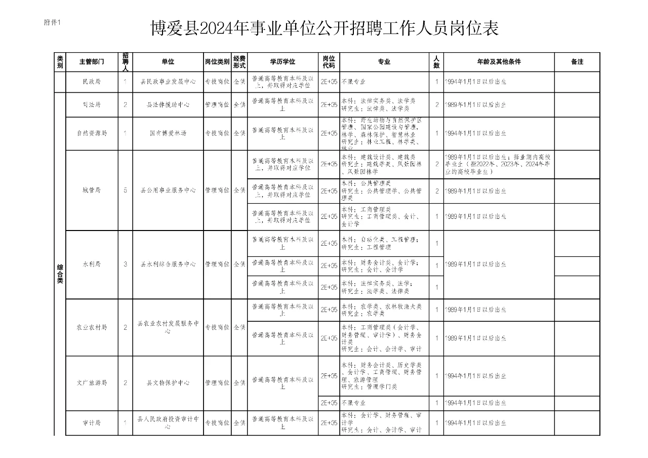 焦作的一个县城就招了那么多岗位，