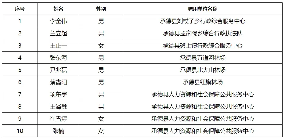 2025承德县三支一扶转正式事业编10人公示
