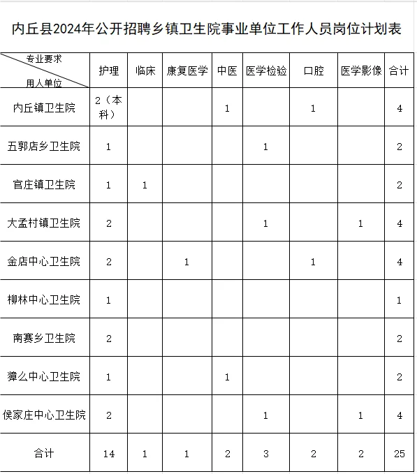 邢台县城事业编来啦~