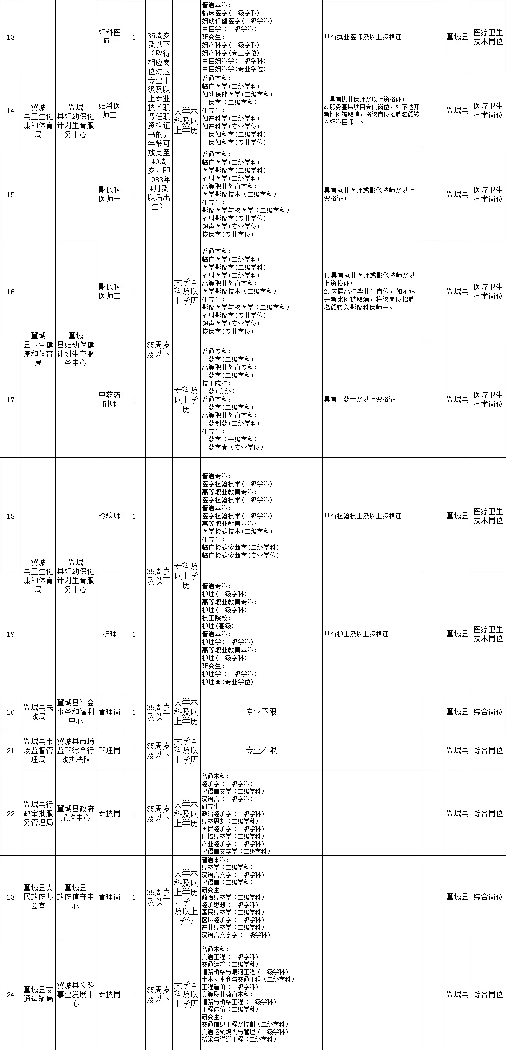 翼城事业单位招聘公告岗位表❗️❗️❗️