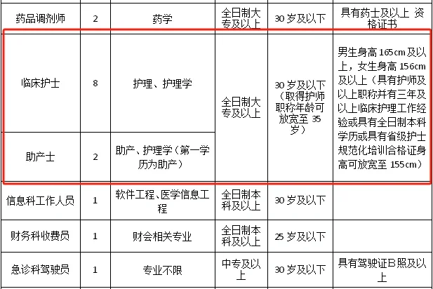 县人民医院招聘护士，大专起报！