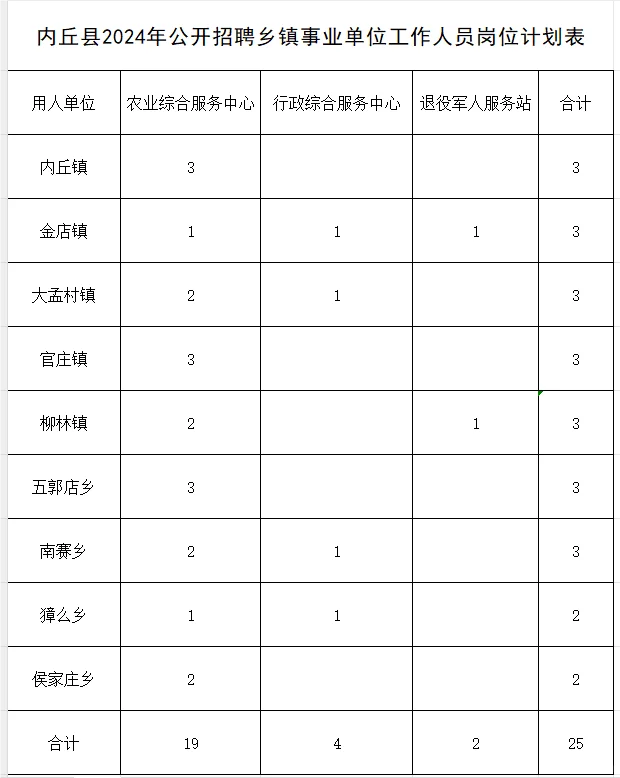 邢台县城事业编来啦~