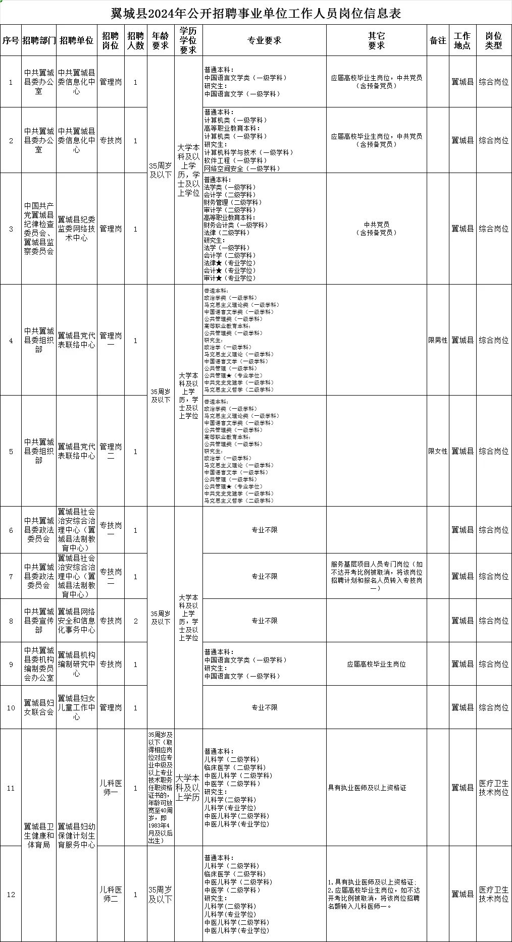翼城事业单位招聘公告岗位表❗️❗️❗️