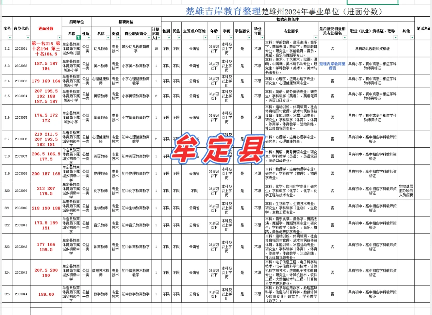 牟定县2024事业单位D类进面分数