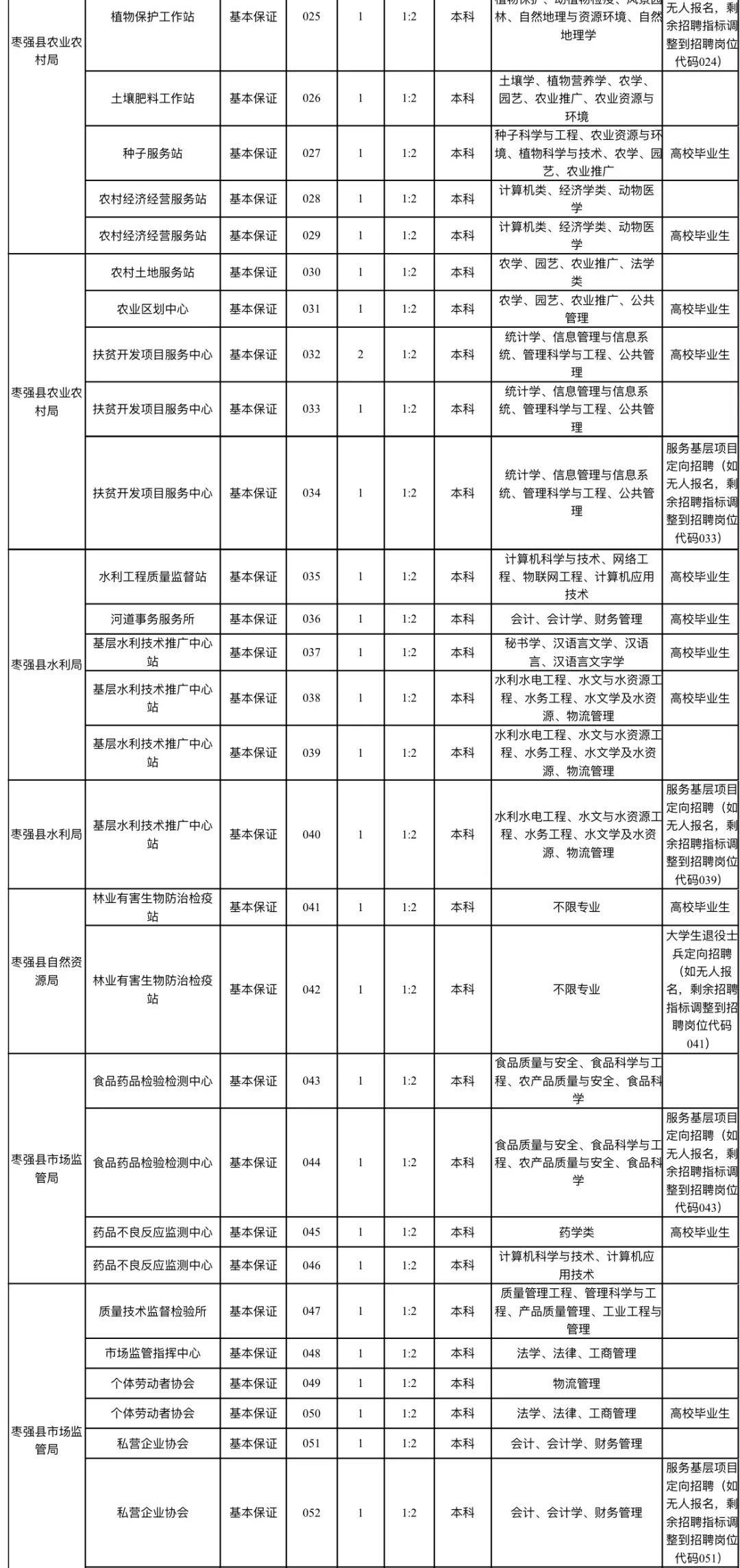 专科起报❗枣强县事业单位公开招聘233人❗