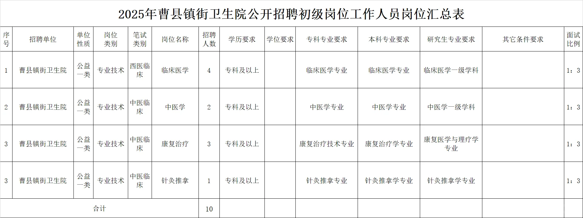 25年菏泽市曹县卫健委护理12人专科起