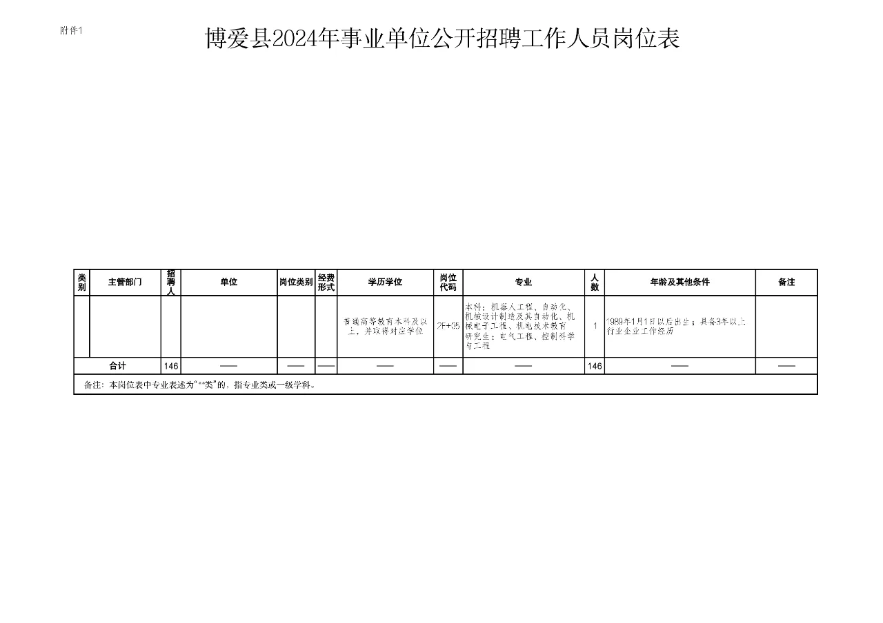 焦作的一个县城就招了那么多岗位，