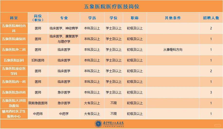 62个岗位！大专起报！南宁市第二人民医院