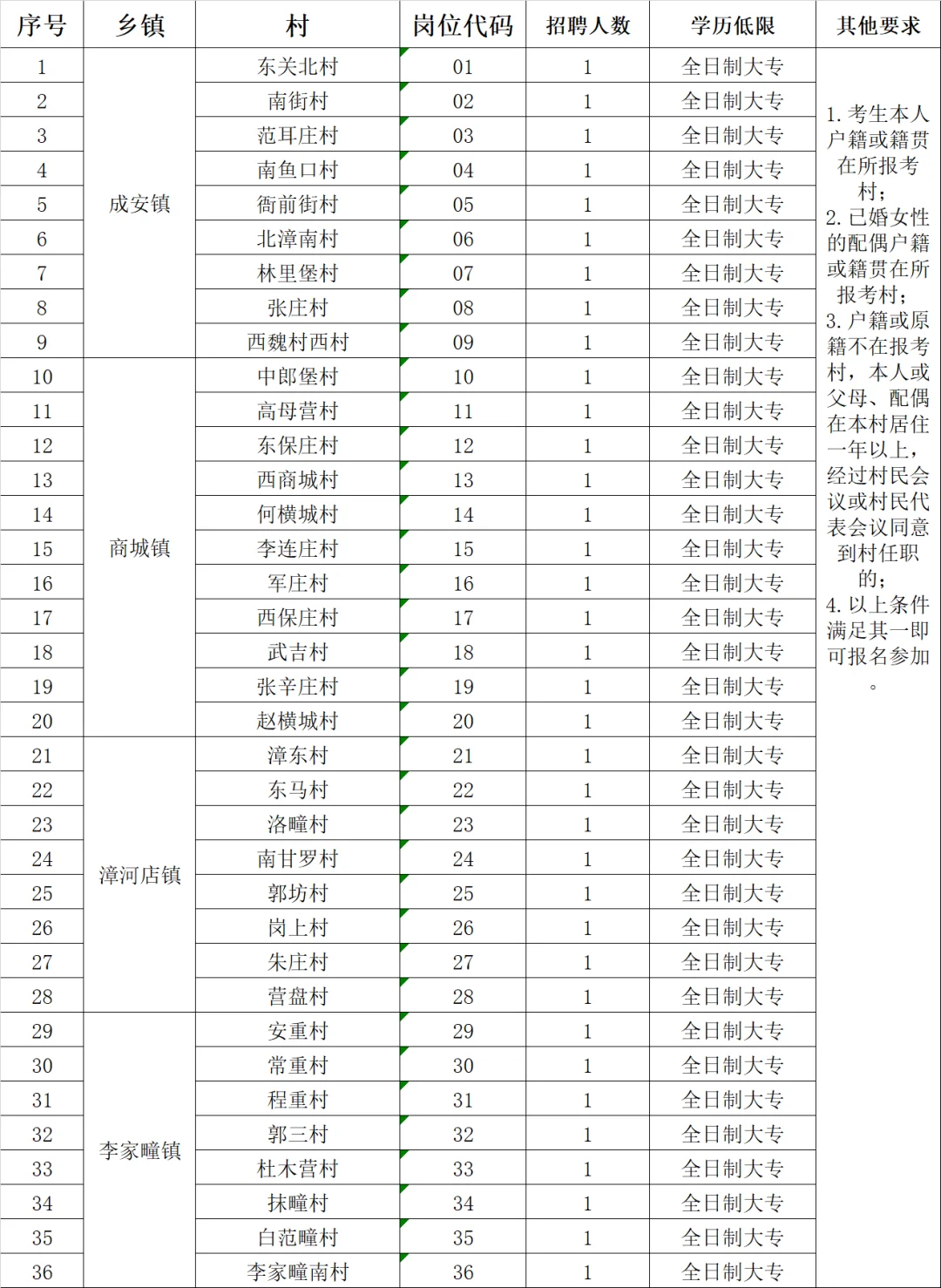 25年成安县公开招聘村党务(村务)工作者80人