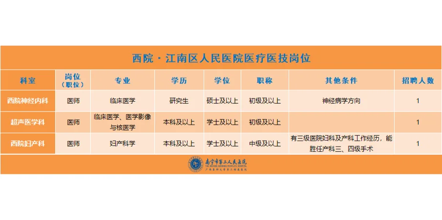 62个岗位！大专起报！南宁市第二人民医院