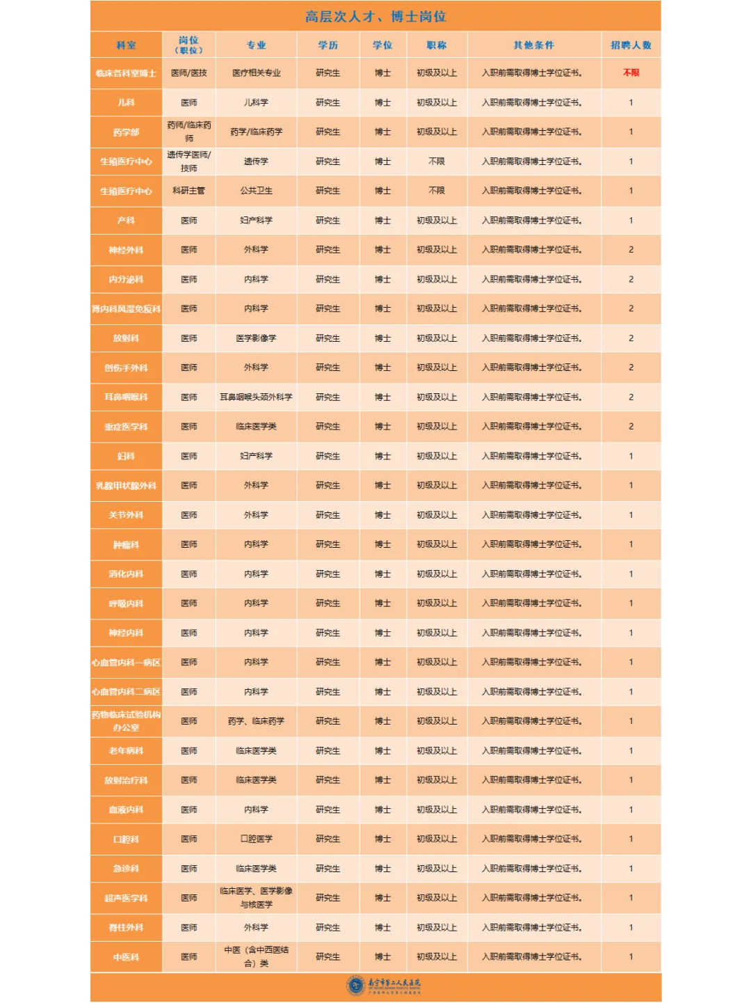 62个岗位！大专起报！南宁市第二人民医院