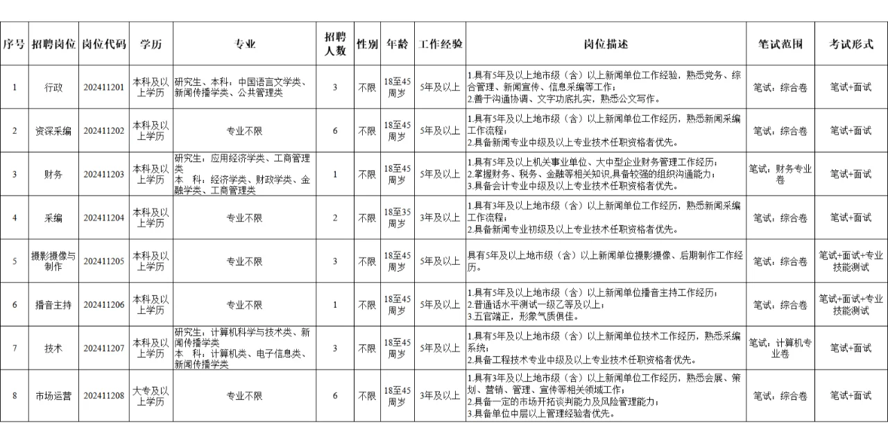 衢州传媒集团招聘工作人员25名