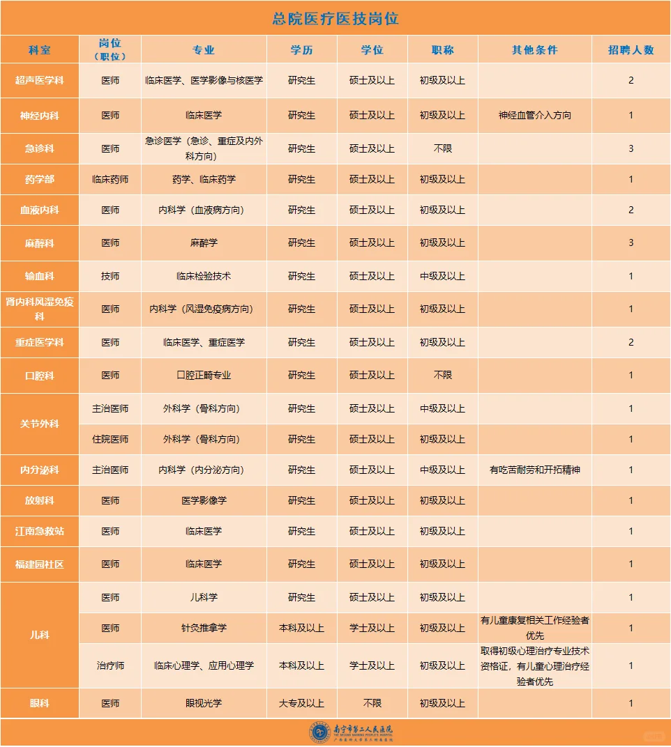 62个岗位！大专起报！南宁市第二人民医院