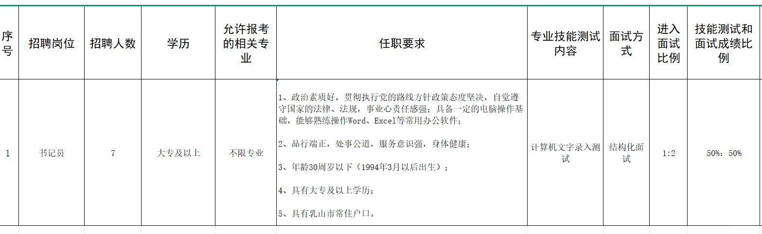 乳山市人民法院书记员缺7人！大专可报！