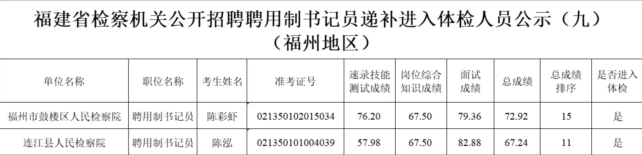 福建省检察院省聘书记员还在递补（福州）