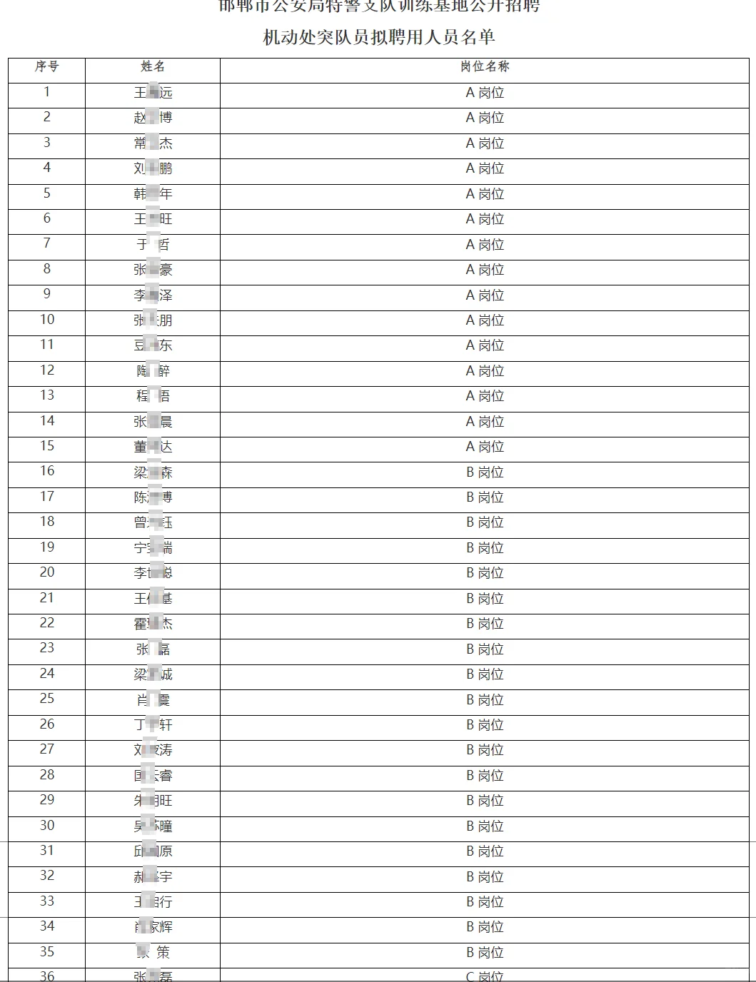 2024邯郸市Te警支队机动处突队员拟聘公示