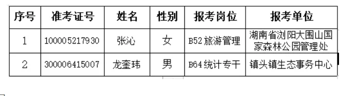 浏阳市第二批岗位补拟聘名单